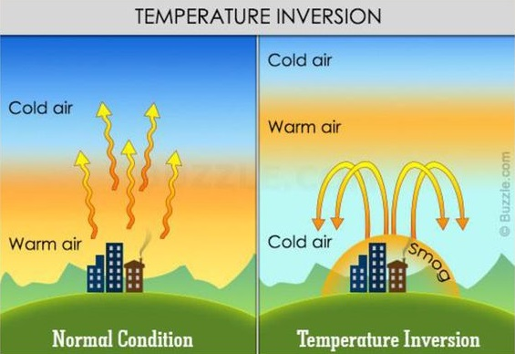 وارونگی هوا (Inversion)